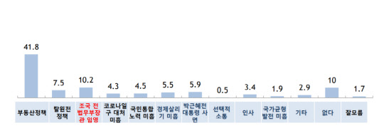 알앤서치가 29일 발표한 문재인 대통령이 대통령으로서 가장 잘못한 일. 알앤서치 제공.